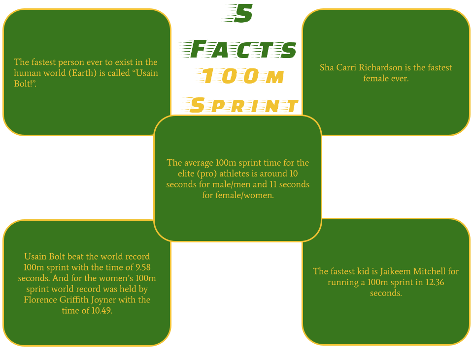 100m Sprint 5 Facts Alepina Pt England School